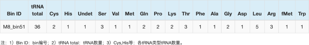 tRNA預(yù)測結(jié)果統(tǒng)計(jì)表（部分結(jié)果展示）