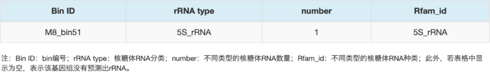rRNA預(yù)測結(jié)果統(tǒng)計(jì)（部分結(jié)果展示）